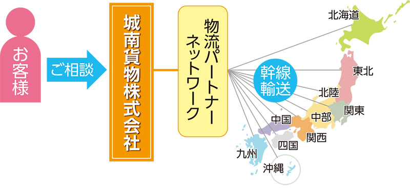 共同受注・共同配送（ローカルネット）を利用した全国ネットの迅速輸送